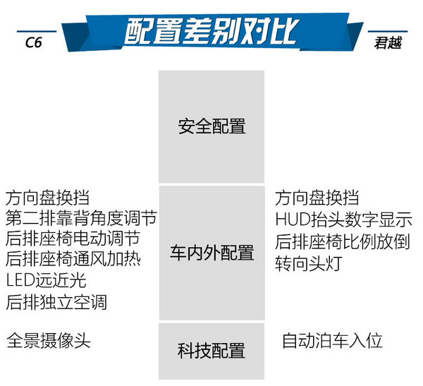 法系科技美式豪华 雪铁龙C6对比别克君越-图6