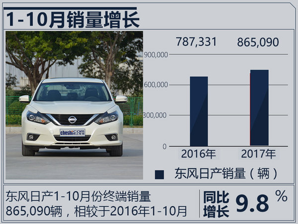 东风日产10月销量大增18.3% 劲客月销过万-图3