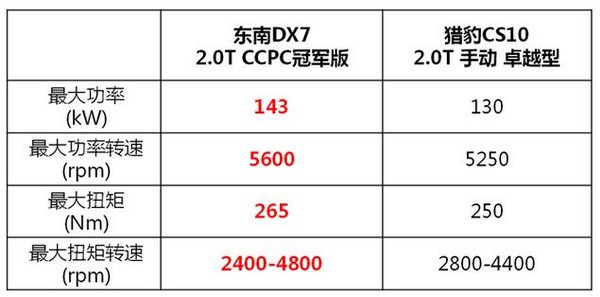 东南DX7 2.0T冠军版两万钜惠 清凉一夏-图2