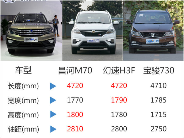 昌河M70大MPV今日将下线 竞争幻速H3F-图2