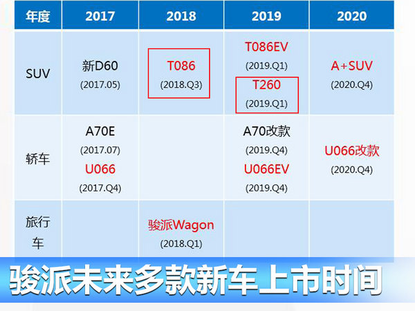 骏派两款新SUV/8日首发 搭载