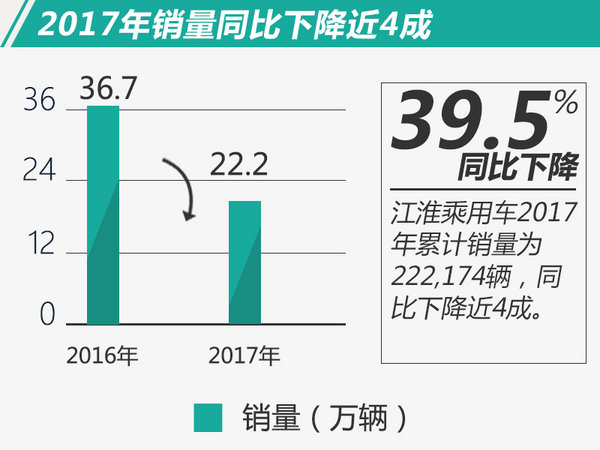 新能源成唯一亮点 江淮2017年销量同比降39.5％-图1