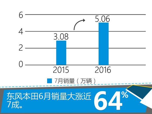 东风本田进入快跑节奏 7月销量大涨64%-图3