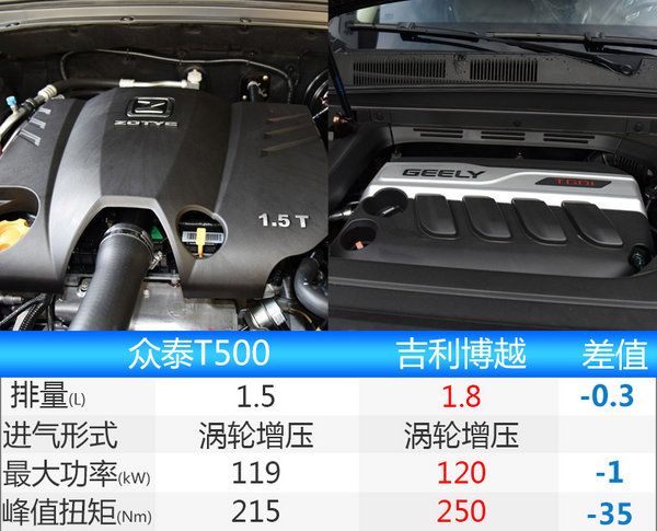 众泰官方确认：新紧凑SUV-T500将于12月上市-图1