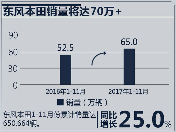 东风本田前11月销量增25% 跑赢大市/已超去年全年-图3
