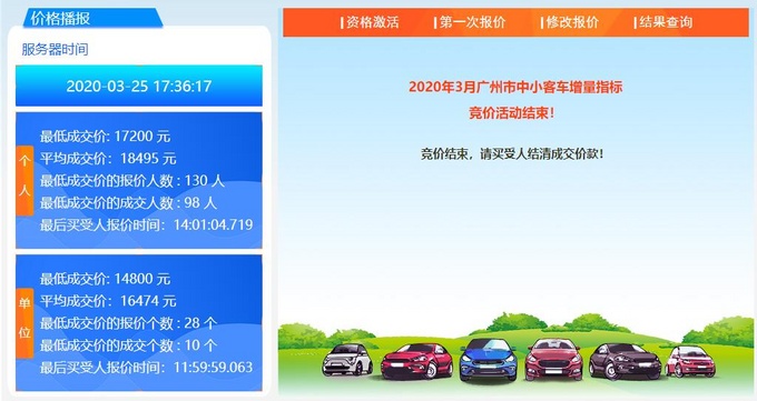 连续5个月上涨，广州3月车牌个人最低价17200元-图1