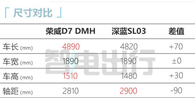 上汽荣威D7 EV/DMH亮相续航1400km 最快x月上市-图9