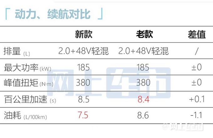 最高涨2.6万红旗新HS7售25.58-33.58万元 油耗大降-图8