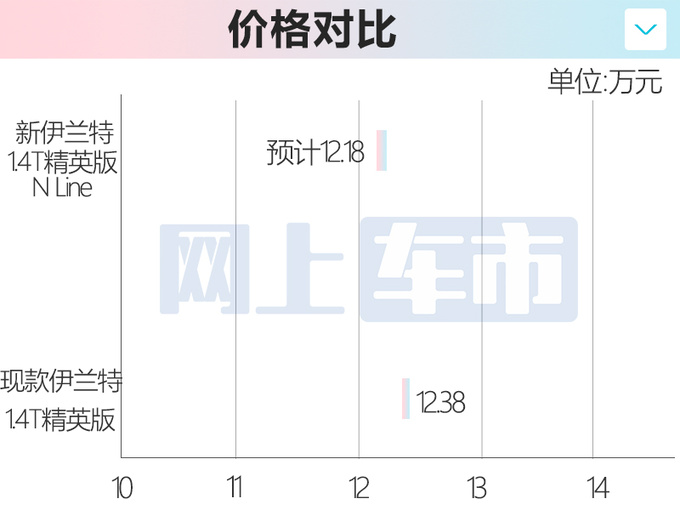 现代新伊兰特10月21日上市4S店预计售12.18万起-图6