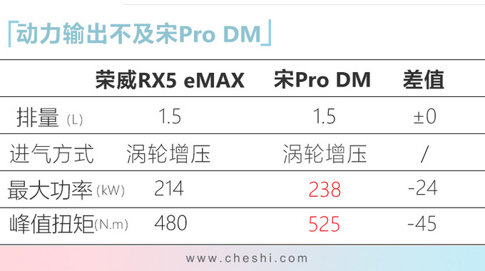 荣威RX5 eMAX配置曝光 预售21万起11月22日上市-图9