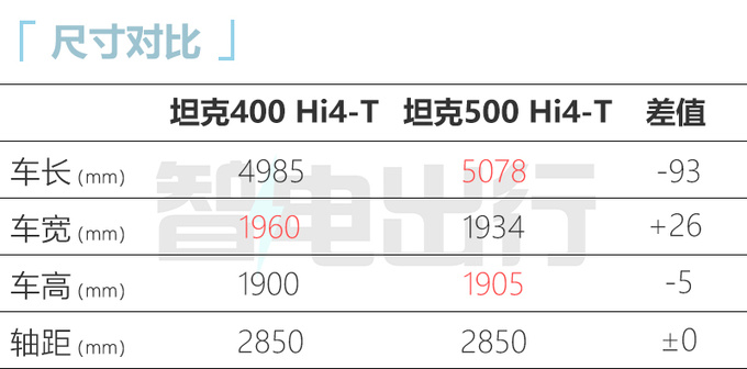 坦克400插电混动到店实拍 8月上市 纯电续航105km-图2