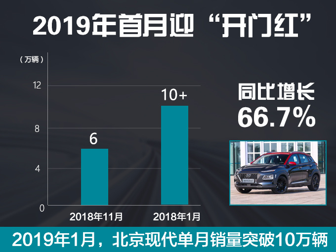 北京现代战略升级 推6款高端新车 挑战年销100万辆-图4