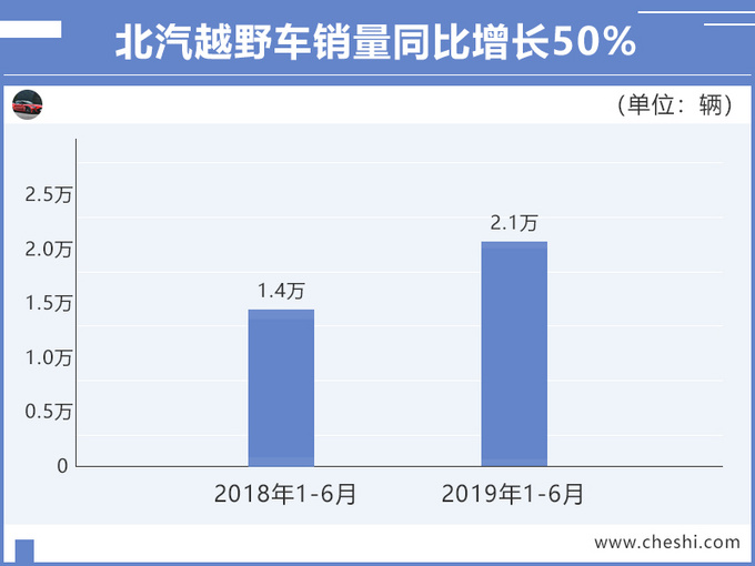逆势高增长北汽集团1-6月营收2465亿 后劲十足-图1