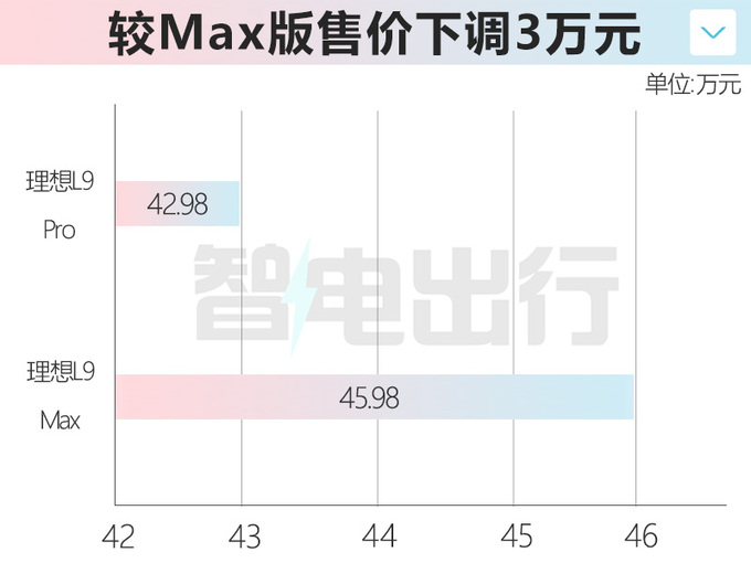 官降3万理想L9 Pro售42.98万 取消激光雷达-图4