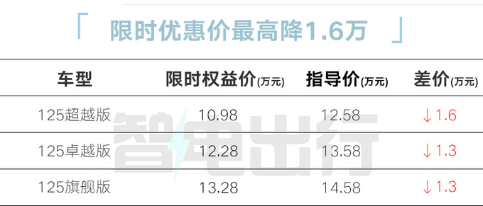 荣威D7 DMH限时降价10.98万起比秦PLUS还便宜-图1