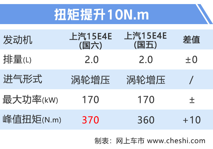 名爵新款HS上市 2.0T动力更强售13.98万起