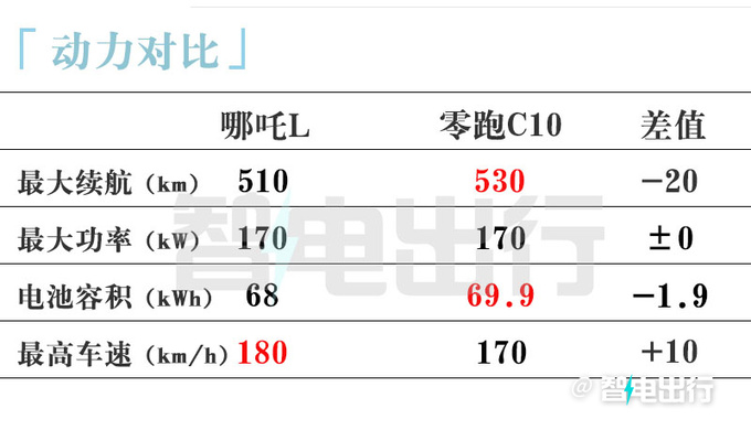 比預(yù)售便宜哪吒L純電售13.99萬(wàn)起新增黑色內(nèi)飾-圖14