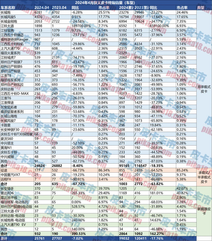 4月皮卡终端销量为25761辆新能源皮卡劲增390.53-图2