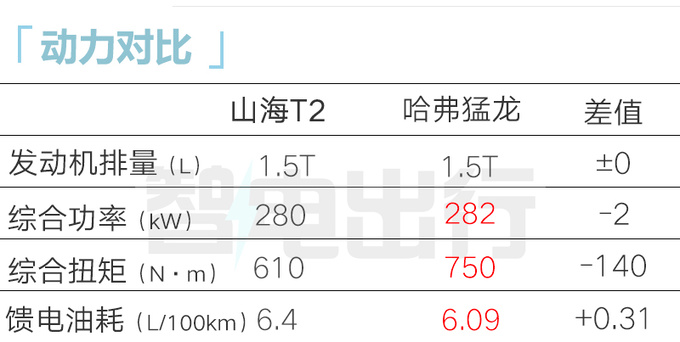 捷途山海T2配置曝光4月上市 預(yù)計賣18-22萬-圖1