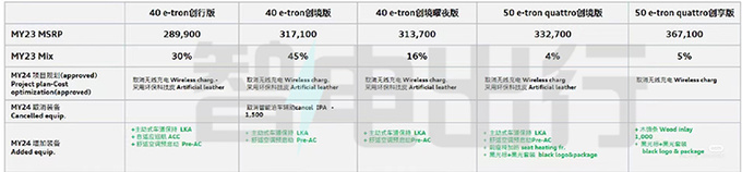 奥迪新Q4配置曝光 全系减配无线充电 现款优惠10万-图1