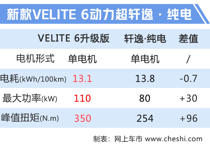 别克VELITE 6将推升级版 动力超日产轩逸·纯电-图1