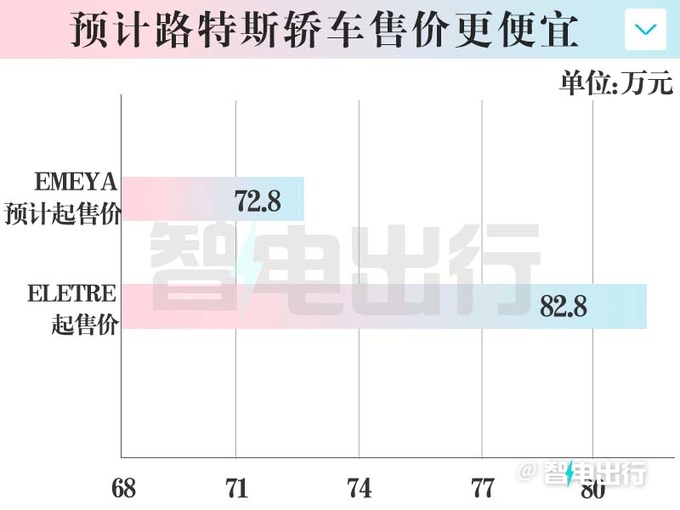 路特斯销售明年1月15日公布轿车售价卖72.8万-图5