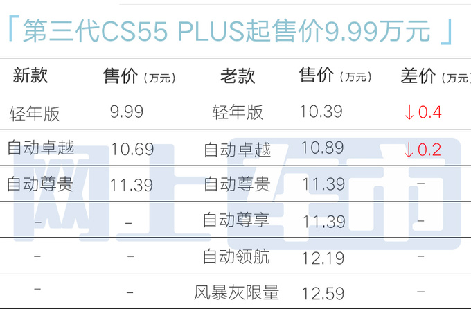 官方降价长安新CS55 PLUS售9.99万起 尺寸加长-图4