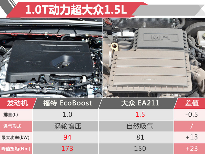 福特福克斯旅行版将国产 搭1.0T/竞争大众蔚领-图3