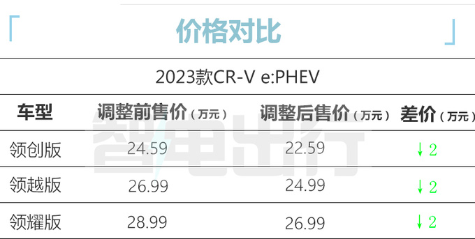 官方降价本田CR-V全系降2万 老车主享终身三电包修-图7