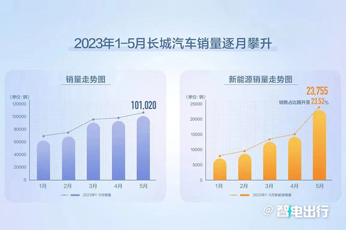 长城总裁明年冲击190万辆销量净利润72亿-图1