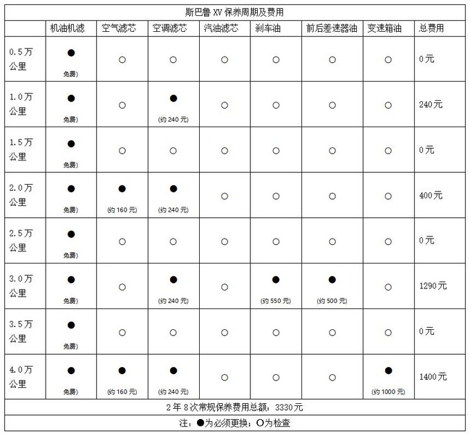 斯巴鲁xv深受年轻人喜爱只因做到了这一点