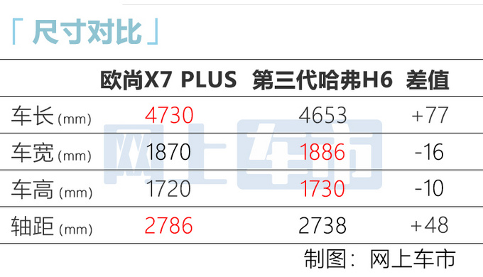 Changan Auchan X7 PLUS is on the market and sells 7.99-13.39 million more than Haval H6-Picture 1