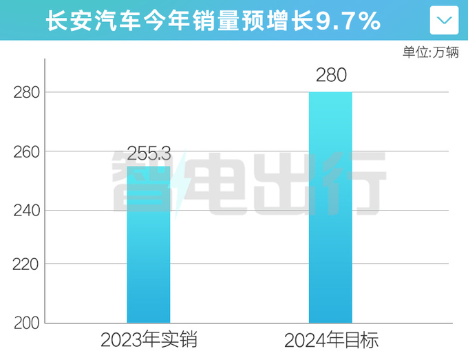 长安今年9款新车全曝光冲刺280万辆销量+降本5-图1