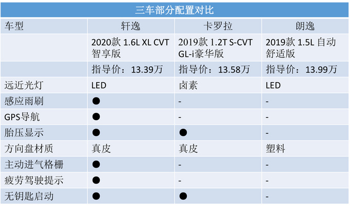 合资中级家轿标杆轩逸/卡罗拉/朗逸大横评-图14