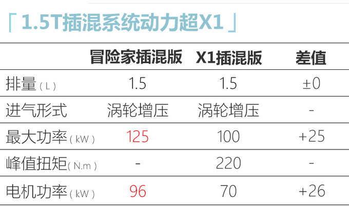 林肯冒险家将增1.5T插混版本开一公里仅花8分钱-图1