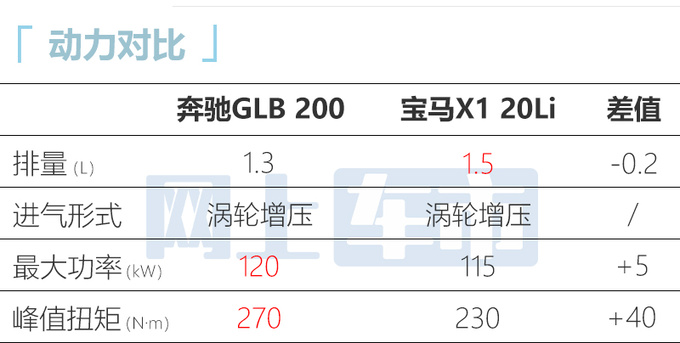 官方涨价奔驰新GLB售31.19-36.79万 动力更强-图8