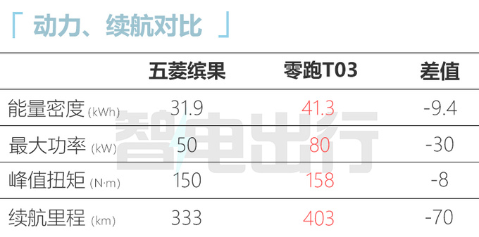 五菱缤果售5.98-8.38万元比晴空更大更便宜-图1