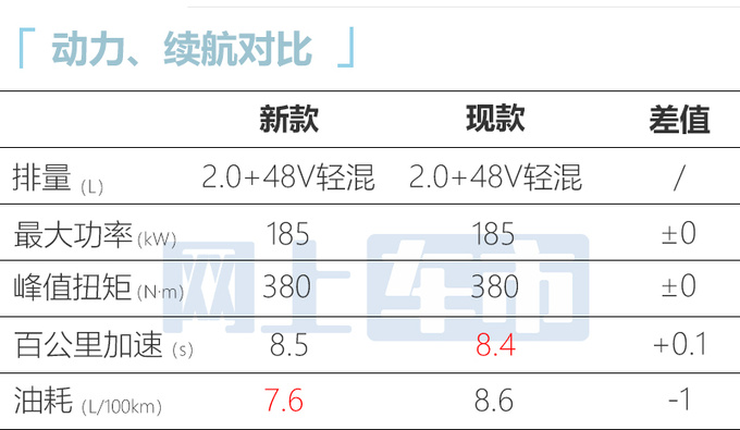 下调1.6万元红旗新HS7预售25.98万起 尺寸缩水-图13