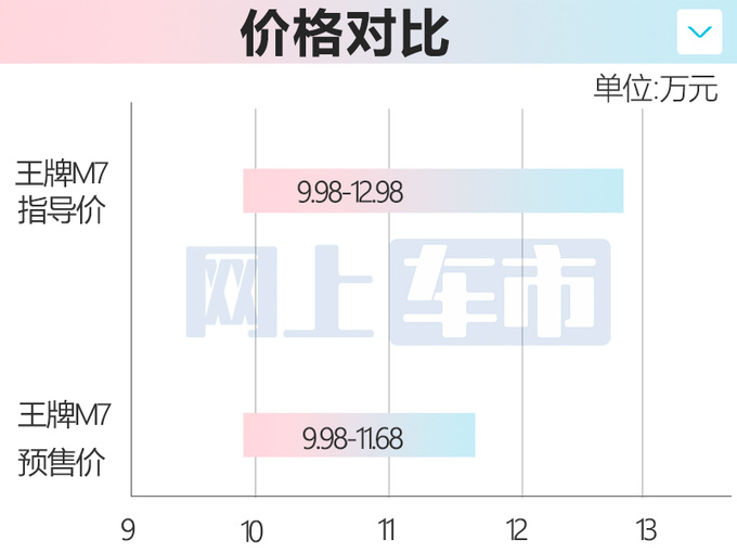 比预售贵1.3万北汽制造2款新车售8.78万起 升级8AT-图2
