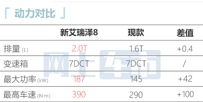 奇瑞新艾瑞泽8 7月12日上市铺货价售12.99-14.69万-图10