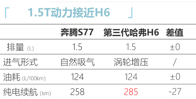 奔腾S77全新高端SUV曝光 颜值更高pk哈弗H6-图1