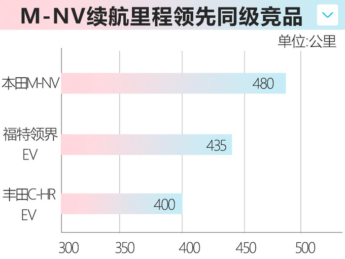 本田新纯电SUV曝光续航里程更长最快三季度上市-图1