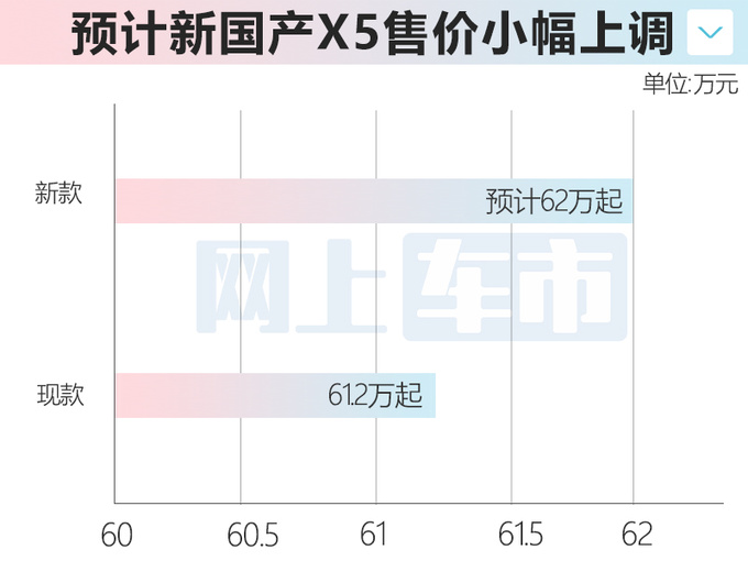 宝马新国产X5 8月25日首发换装双联屏 或62万起售-图1