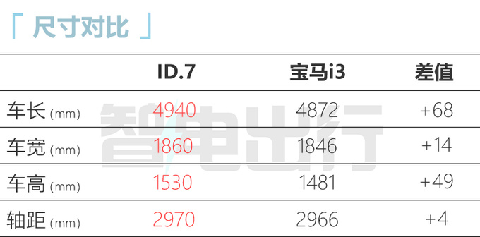 一汽-大众ID.7 6月中旬上市尺寸比宝马i3还大-图5