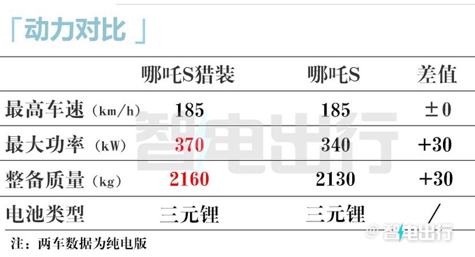 哪吒S獵裝或7月下旬上市配800V平臺(tái) 內(nèi)飾更高級(jí)-圖9