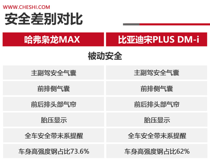 哈弗枭龙MAX对阵比亚迪宋PLUS DM-i到底谁在为四驱平权-图11