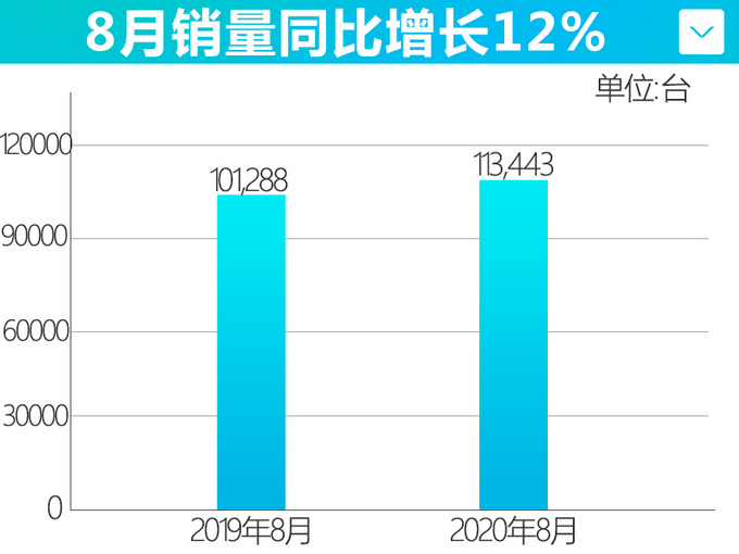 吉利8月销量增长12领克刷新月销记录-大涨55.7-图4