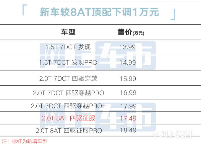 便宜1万少13项配置捷途旅行者新四驱8AT售17.49万-图4