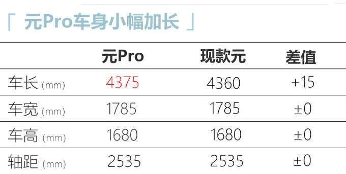 比亚迪元Pro上市外观换新/搭刀片电池 12.13万起-图3