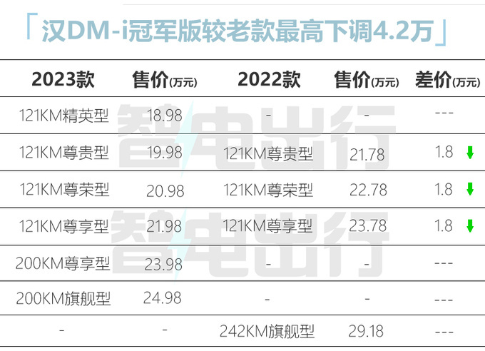 比亚迪汉DM系列销量暴跌64 降价4.2万开打价格战-图3